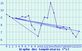 Courbe de tempratures pour Weissfluhjoch