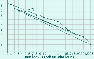 Courbe de l'humidex pour Ostroleka