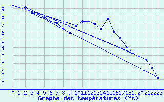 Courbe de tempratures pour Sgur-le-Chteau (19)