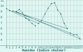 Courbe de l'humidex pour Llerena