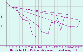 Courbe du refroidissement olien pour Rennes (35)