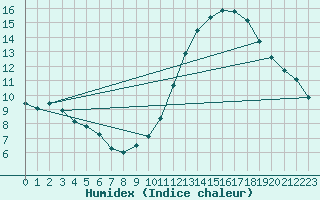 Courbe de l'humidex pour Angers-Beaucouz (49)