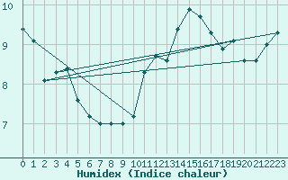 Courbe de l'humidex pour Laval (53)