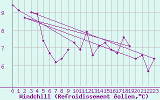 Courbe du refroidissement olien pour Nmes - Courbessac (30)