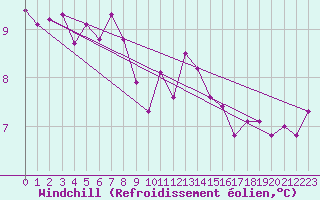 Courbe du refroidissement olien pour Ploudalmezeau (29)