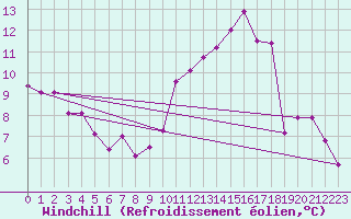 Courbe du refroidissement olien pour Carcassonne (11)
