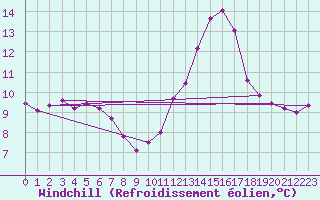 Courbe du refroidissement olien pour Biscarrosse (40)