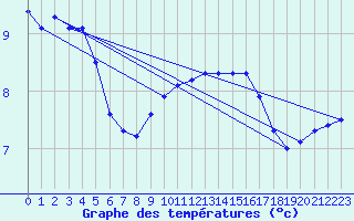 Courbe de tempratures pour Epinal (88)
