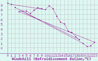 Courbe du refroidissement olien pour Chteau-Chinon (58)