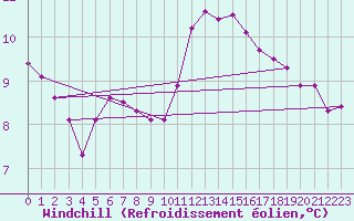 Courbe du refroidissement olien pour Evreux (27)