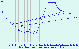 Courbe de tempratures pour Hd-Bazouges (35)