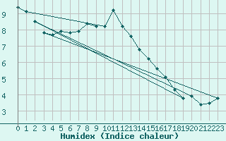 Courbe de l'humidex pour Chteau-Chinon (58)