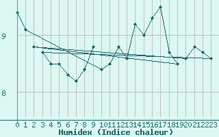 Courbe de l'humidex pour Humain (Be)