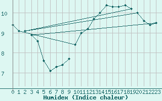 Courbe de l'humidex pour Herhet (Be)