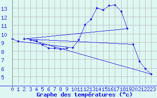 Courbe de tempratures pour Lagarrigue (81)