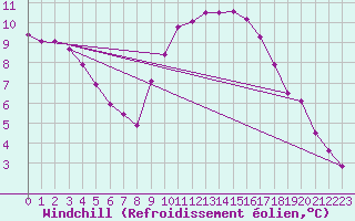 Courbe du refroidissement olien pour Anse (69)