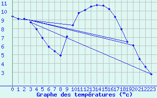 Courbe de tempratures pour Anse (69)
