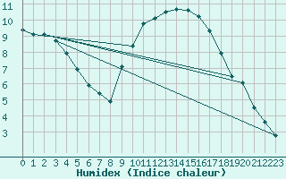 Courbe de l'humidex pour Anse (69)