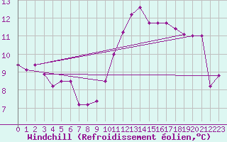 Courbe du refroidissement olien pour Hoek Van Holland