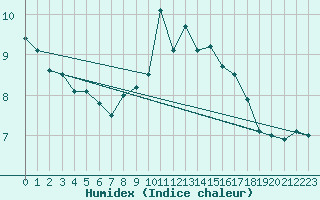 Courbe de l'humidex pour Pembrey Sands