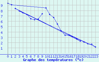 Courbe de tempratures pour Saint-Michel-de-Maurienne (73)