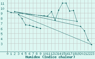 Courbe de l'humidex pour Mont-de-Marsan (40)