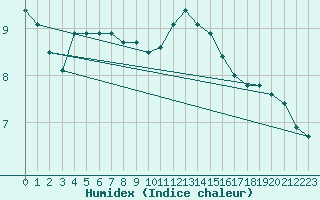 Courbe de l'humidex pour Jabbeke (Be)