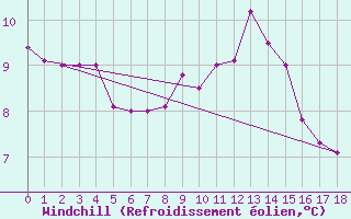 Courbe du refroidissement olien pour Saalbach