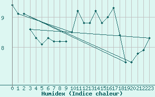 Courbe de l'humidex pour Humain (Be)