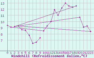 Courbe du refroidissement olien pour Estres-la-Campagne (14)