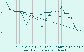 Courbe de l'humidex pour Kevo