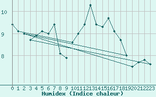 Courbe de l'humidex pour Pointe de Socoa (64)