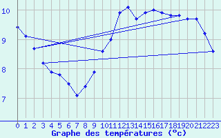 Courbe de tempratures pour Trappes (78)