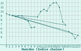 Courbe de l'humidex pour Chteauroux (36)