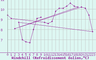 Courbe du refroidissement olien pour Keswick