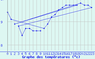 Courbe de tempratures pour Hestrud (59)