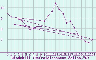 Courbe du refroidissement olien pour Saint-Mdard-d