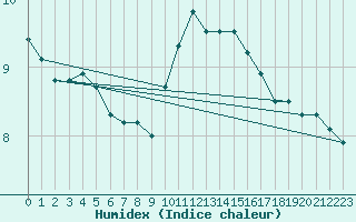 Courbe de l'humidex pour Cayeux-sur-Mer (80)