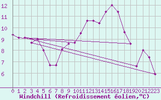Courbe du refroidissement olien pour Poitiers (86)