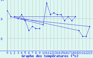 Courbe de tempratures pour Cherbourg (50)