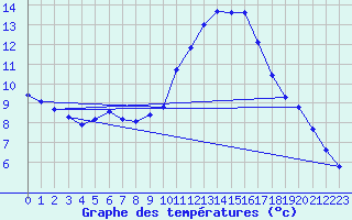 Courbe de tempratures pour Thoiras (30)