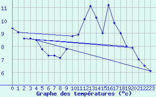 Courbe de tempratures pour Bar (19)