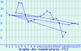 Courbe de tempratures pour Belmullet