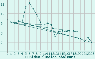 Courbe de l'humidex pour Orkdal Thamshamm