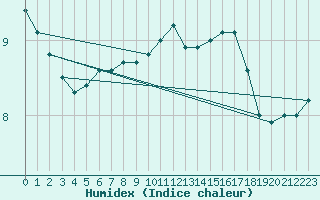 Courbe de l'humidex pour Cambrai / Epinoy (62)