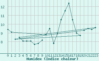 Courbe de l'humidex pour Bulson (08)