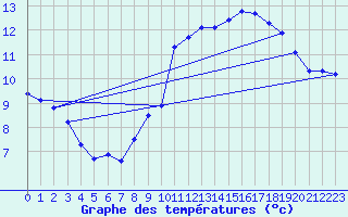 Courbe de tempratures pour Gruissan (11)