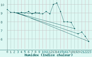 Courbe de l'humidex pour Glenanne