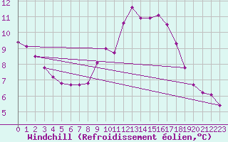 Courbe du refroidissement olien pour Vendme (41)