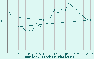 Courbe de l'humidex pour la bouée 6200091